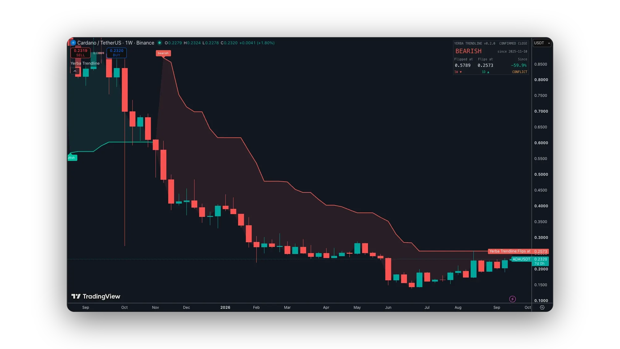 A framed TradingView weekly chart of Cardano on Binance, September 2025 to September 2026. A stepped line sits above price from a bar labelled bearish in November 2025 and steps down all year as price falls from 0.85 to the low 0.20s. The card reads YERBA TRENDLINE v0.2.0, CONFIRMED CLOSE, BEARISH since 2025-11-10, Flipped at 0.5789, Flips at 0.2573, minus 59.9% since, 1W down, 1D up, CONFLICT.