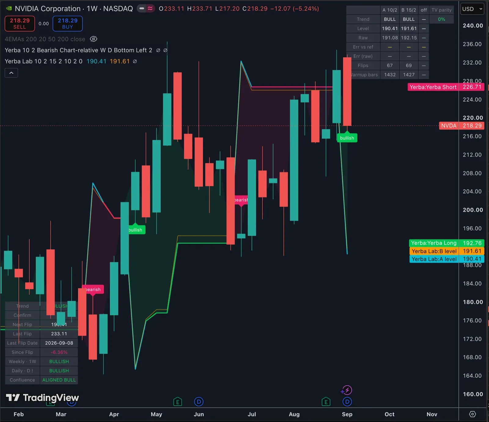 A cropped TradingView weekly chart of NVIDIA. Candles climb through spring, dip, and flip bullish in early September. Yerba and Yerba Lab lines track under price. Top right, the diagnostics table reads TV parity 0% with 1432 warm-up bars. Bottom left, Yerba's table reads BULLISH, Last Flip 233.11, Last Flip Date 2026-09-08, Since Flip -6.36%, Confluence ALIGNED BULL.